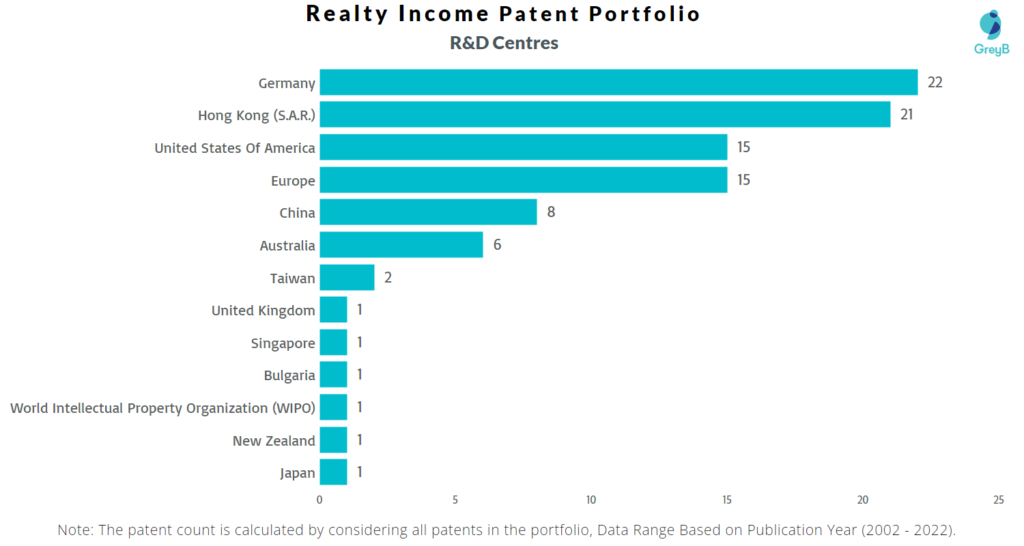 Research Centres of Realty Income Patents