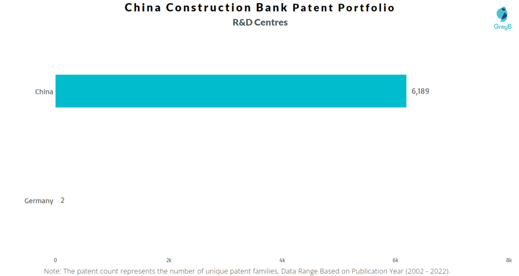 Research Centres of China Construction Bank Patents