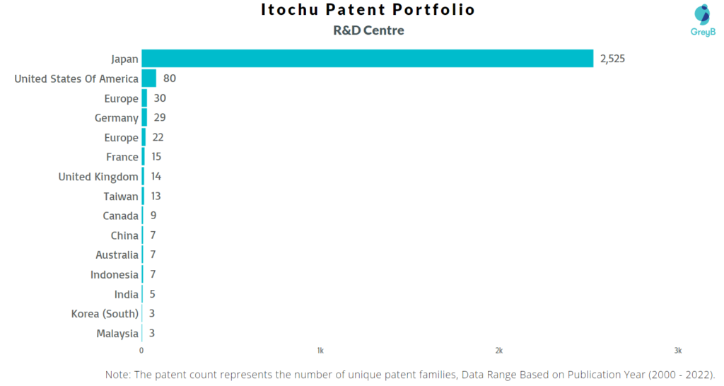 Research Centres of Itochu Patents