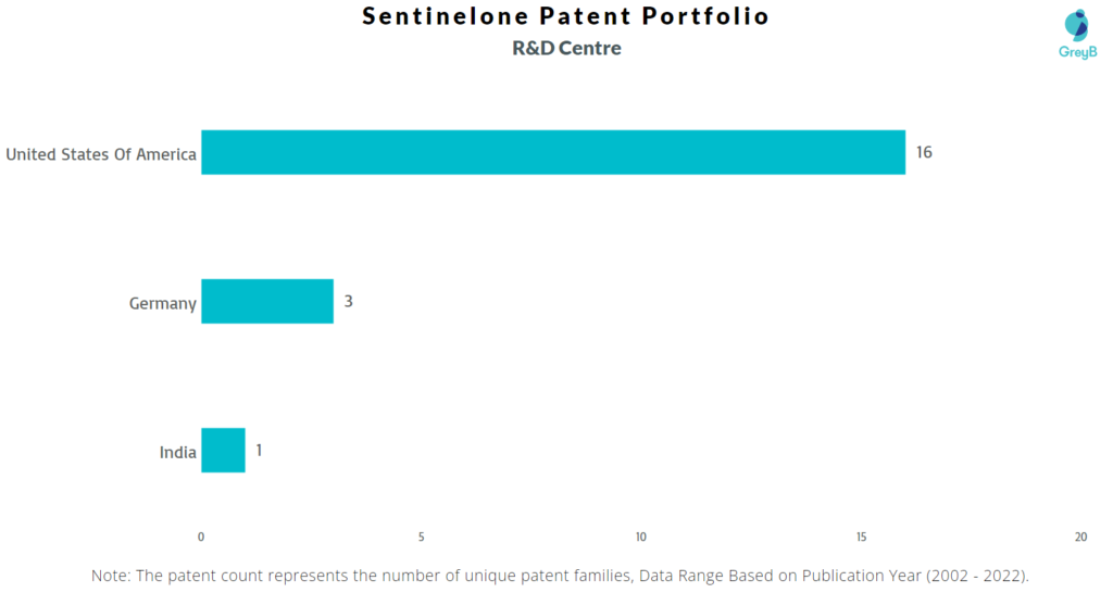 Research Centres of Sentinelone Patents
