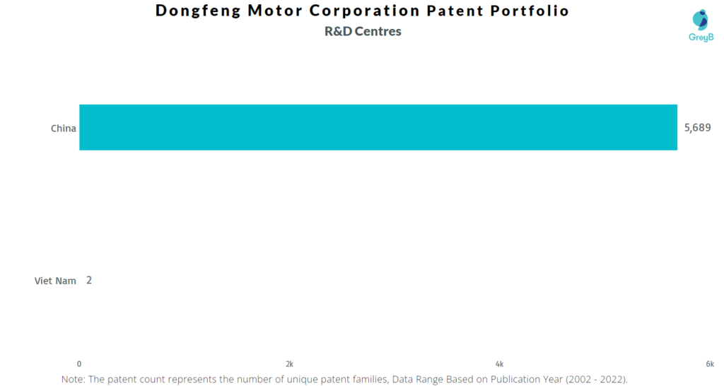Research Centres of Dongfeng Motor Corporation Patents