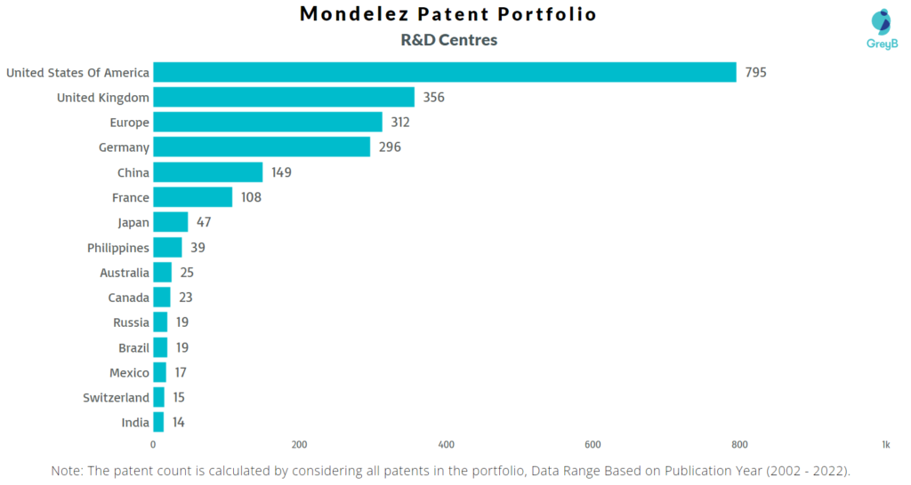 Research Centres of Mondelez International Patents