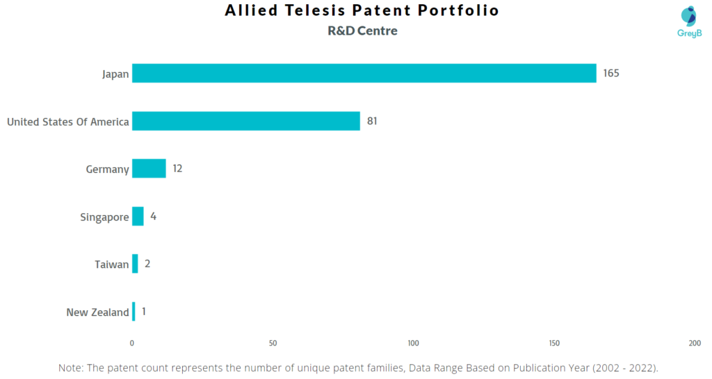 Research Centres of Allied Telesis Patents