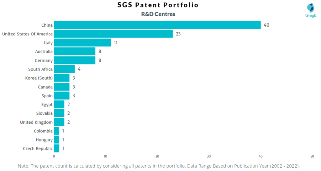 Research Centres of SGS Patents