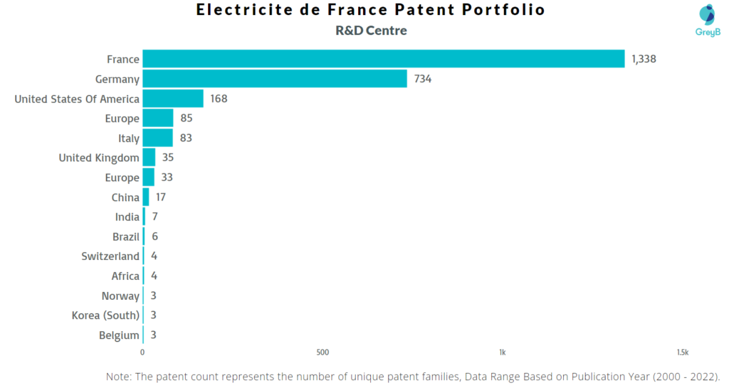 Research Centres of Electricite de France Patents