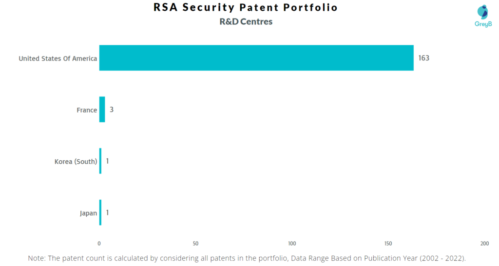 Research Centres of RSA Security Patents