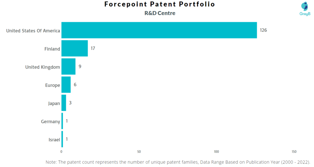 Research Centres of Forcepoint Patents
