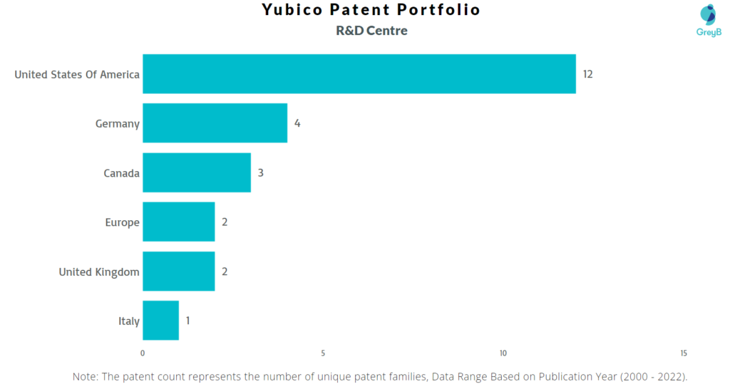 Research Centres of Yubico Patents