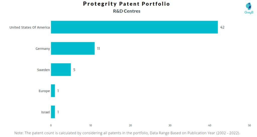 Research Centres of Protegrity Patents