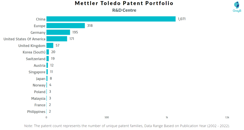 Research Centres of Mettler Toledo Patents