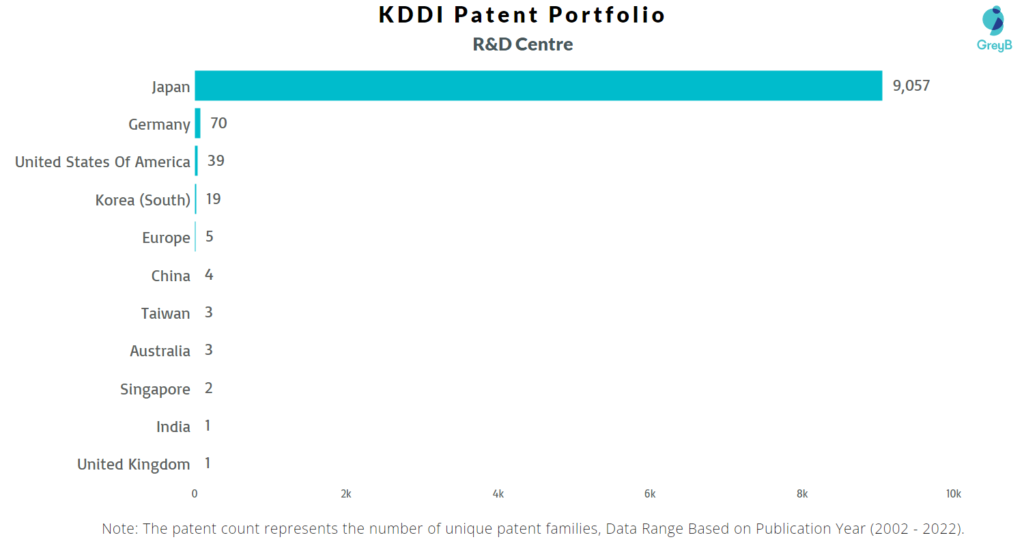 Research Centres of KDDI Patents