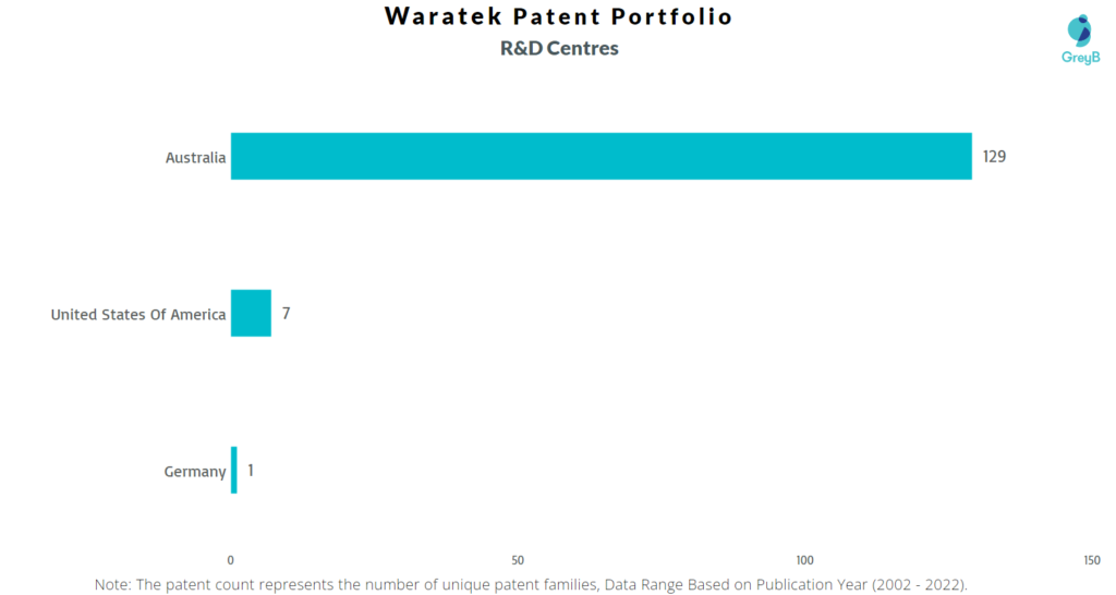 Research Centres of Waratek Patents