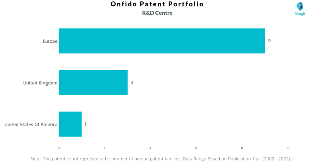 Research Centres of Onfido Patents