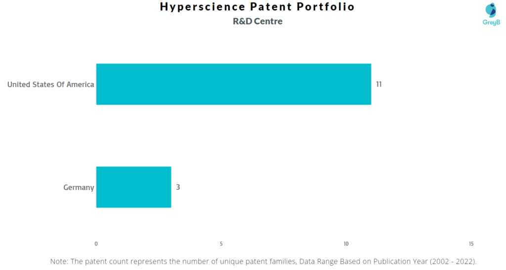Research Centres of Hyperscience Patents