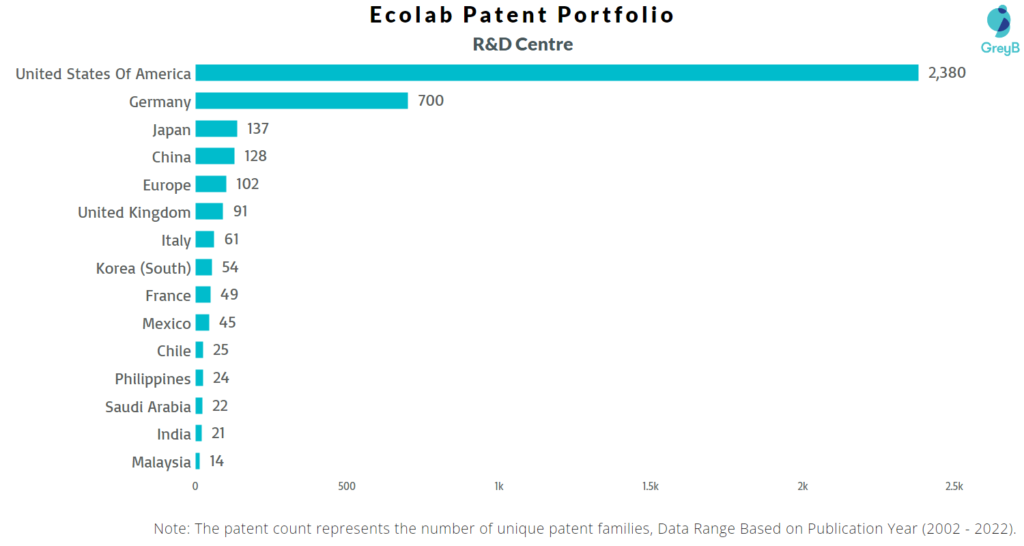 Research Centres of Ecolab Patents