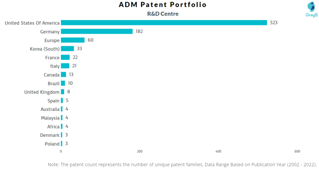 Research Centres of ADM Patents