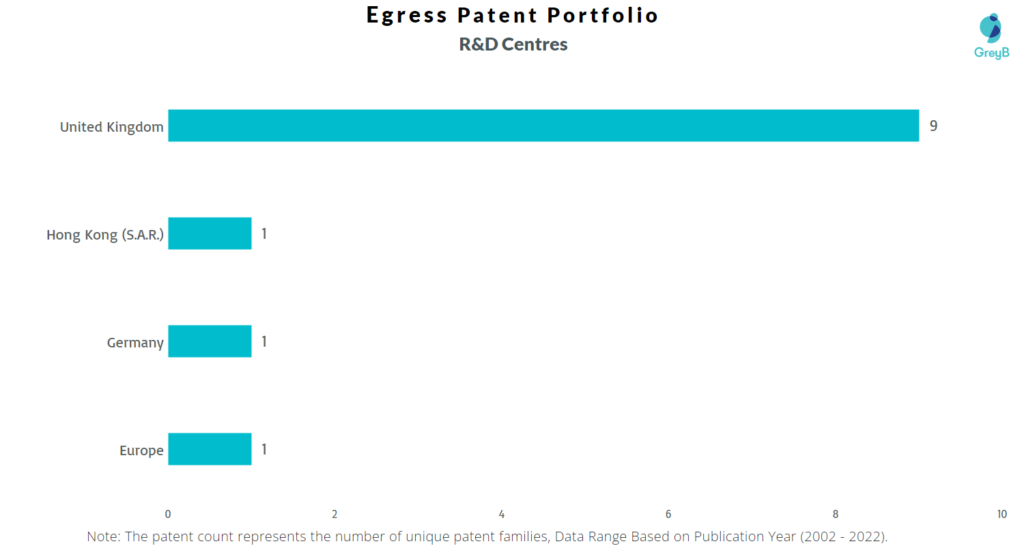 Research Centres of Egress Patents