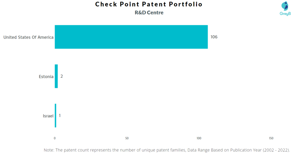 Research Centres of Check Point Patents