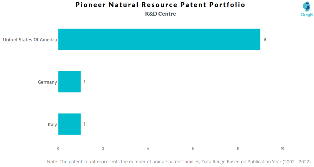 Research Centres of Pioneer Natural Resource Patents