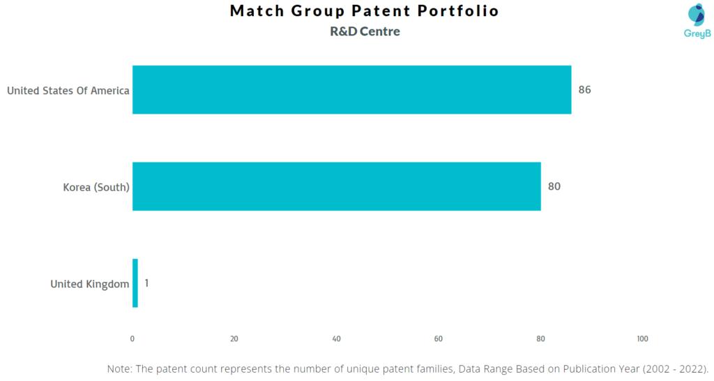 Research Centres of Match Group Patents