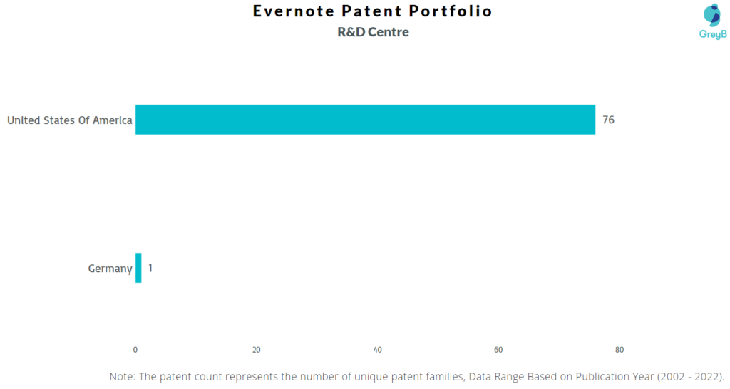Research Centres of Evernote Patents