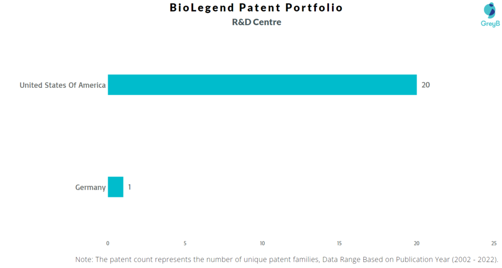 Research Centres of BioLegend Patents