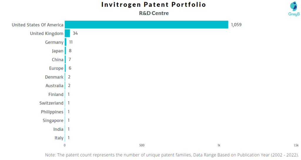 Research Centres of Invitrogen Patents