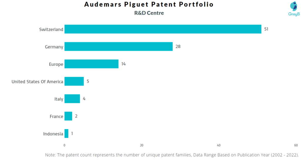 Research Centres of Audemars Piguet Patents