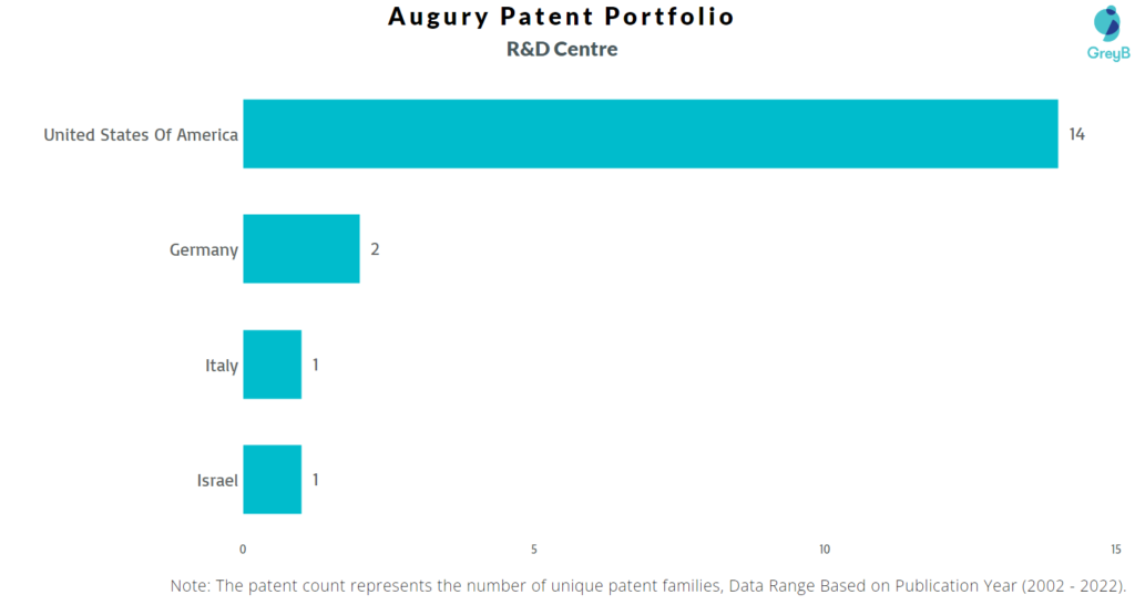 Research Centres of Augury Patents