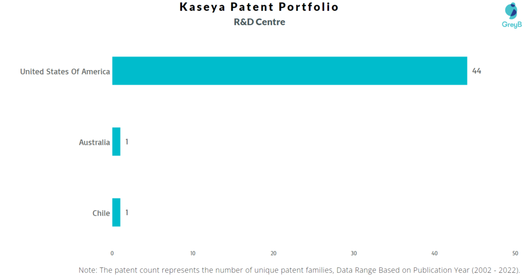Research Centres of Kaseya Patents