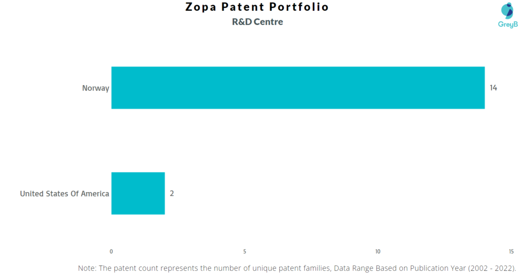 Research Centres of Zopa Patents