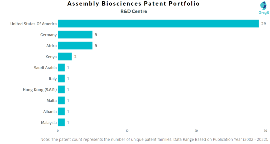 Research Centres of Assembly Biosciences Patents