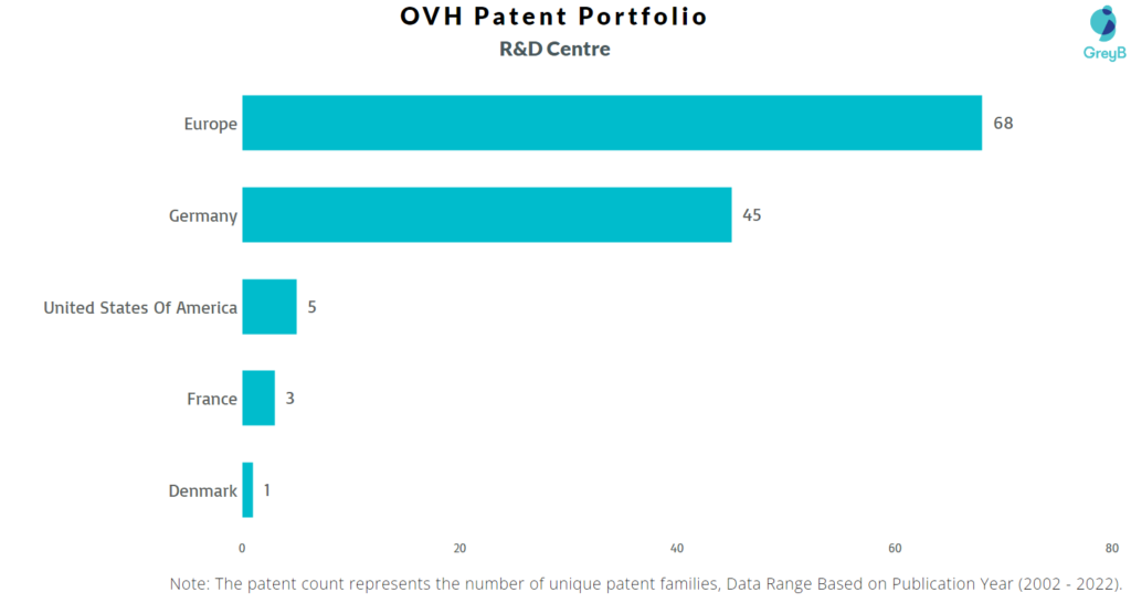 Research Centres of OVH Patents