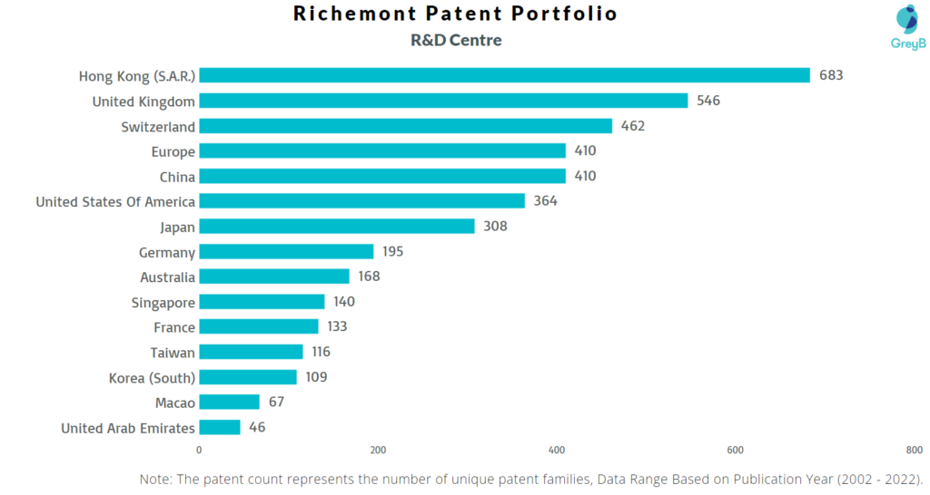 Research Centres of Richemont Patents