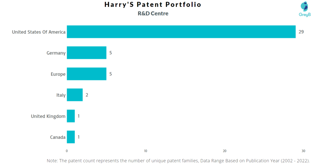 Research Centres of Harry’S Patents