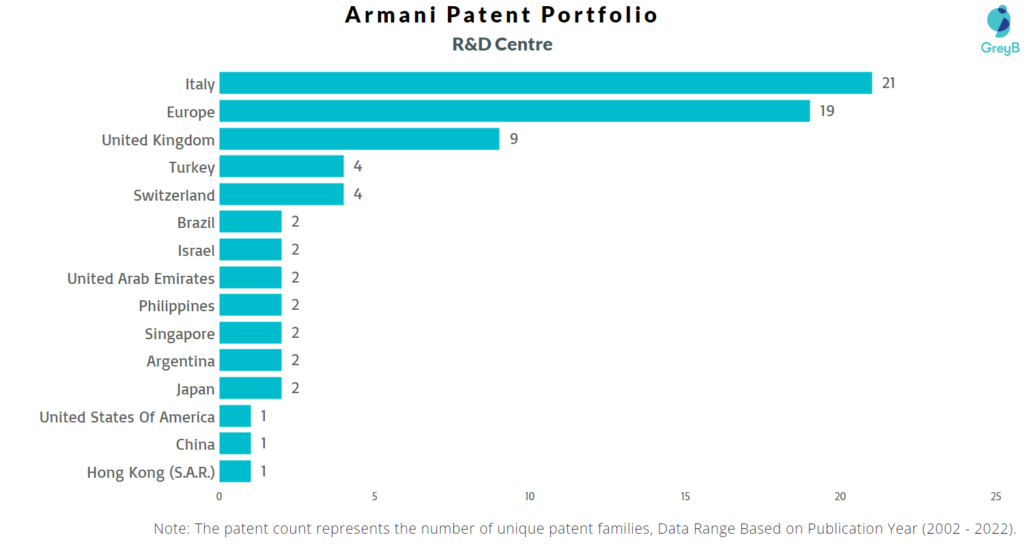 Research Centres of Armani Patents