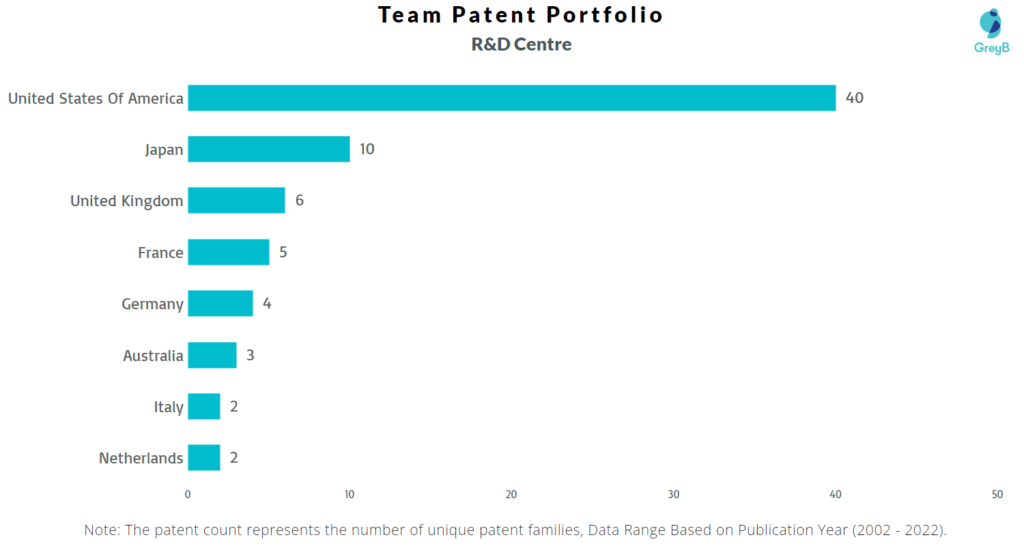 Research Centres of Team Patents