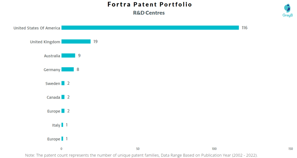 Research Centres of Fortra Patents