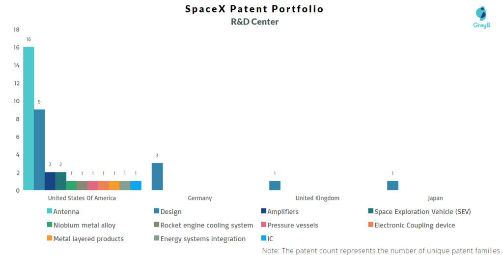Research Centres of SpaceX Patents