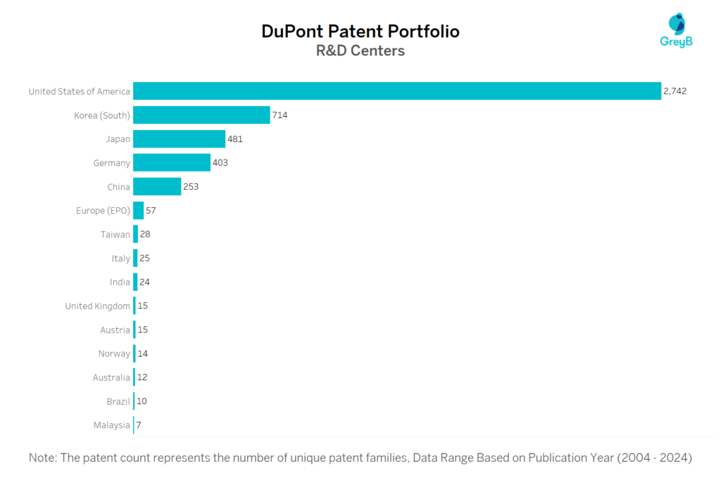 R&D Centers of Dupont