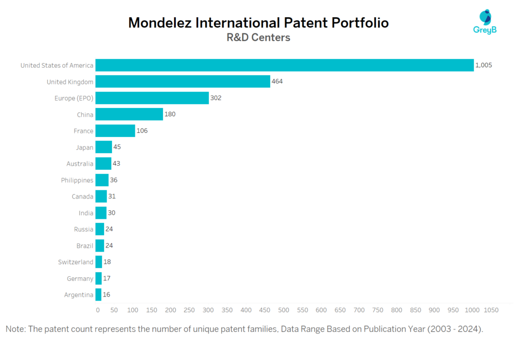 R&D Centers of Mondelez International