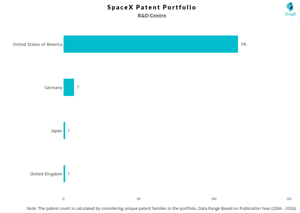 R&D Centers of SpaceX