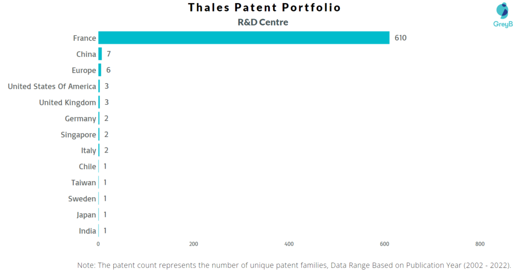 Research Centres of Thales Group Patents