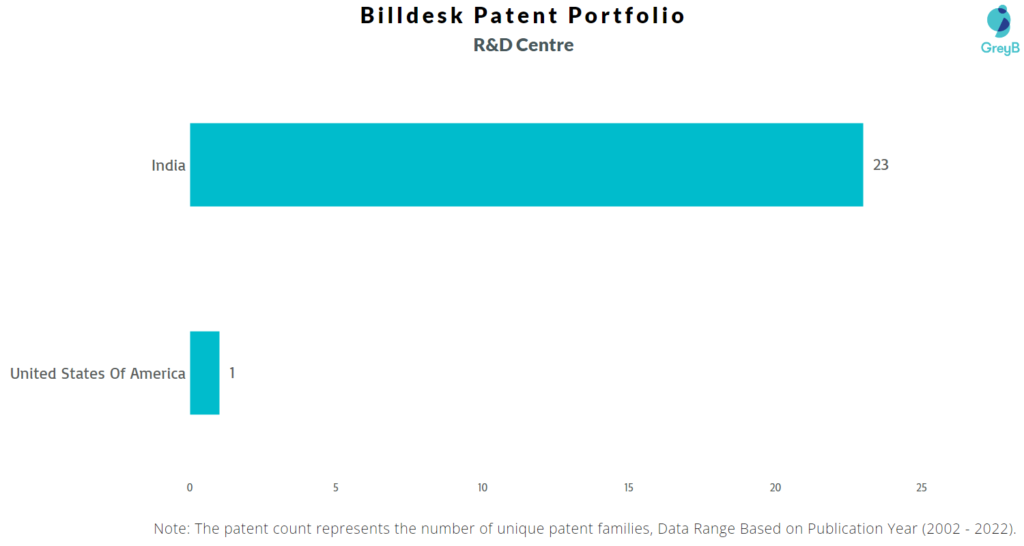 Research Centres of BillDesk Patents
