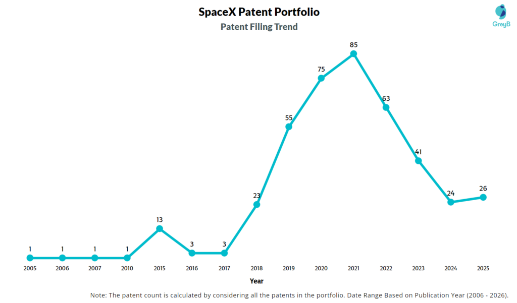 SpaceX Patent Filing Trend