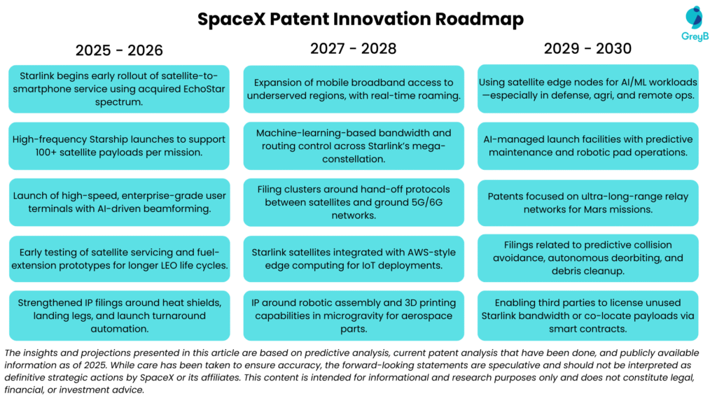 SpaceX Innovation Prediction Roadmap