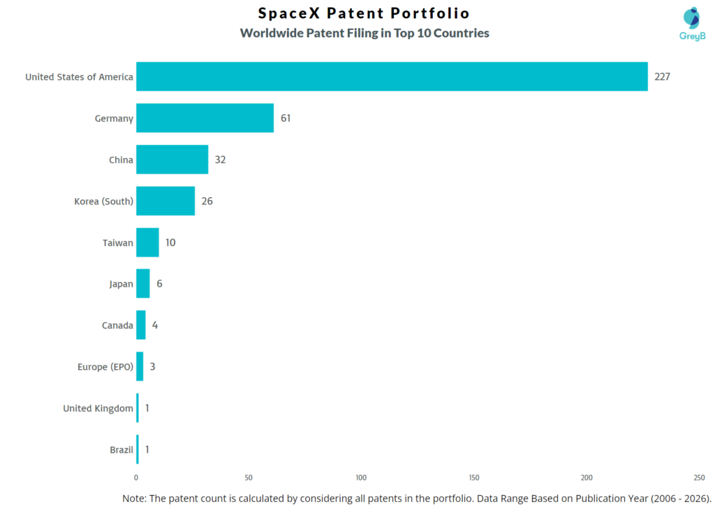 SpaceX Worldwide Patent Filing Trend
