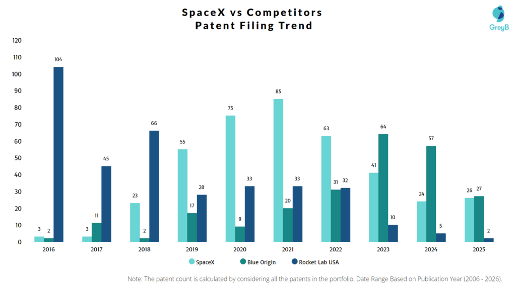 SpaceX vs Competitors Patent Filing Trend