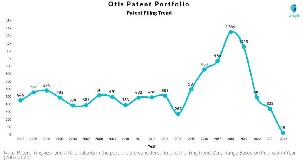 Otis Patent Filing Trend