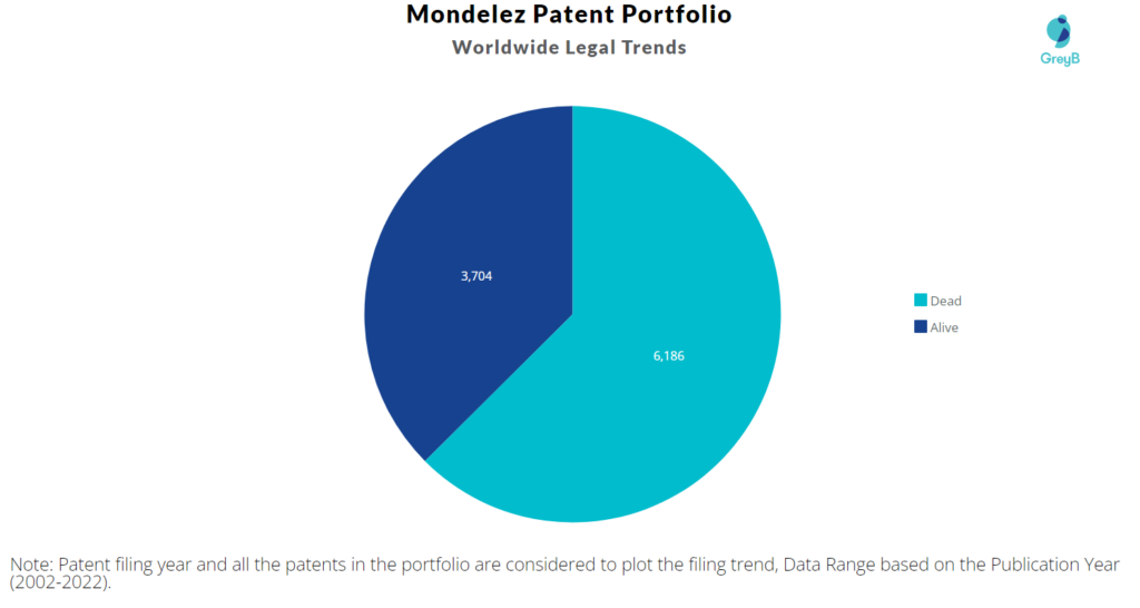 Mondelez International Patents Portfolio